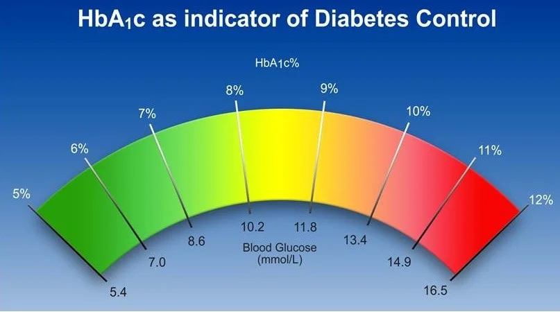 آزمایش HbA1c